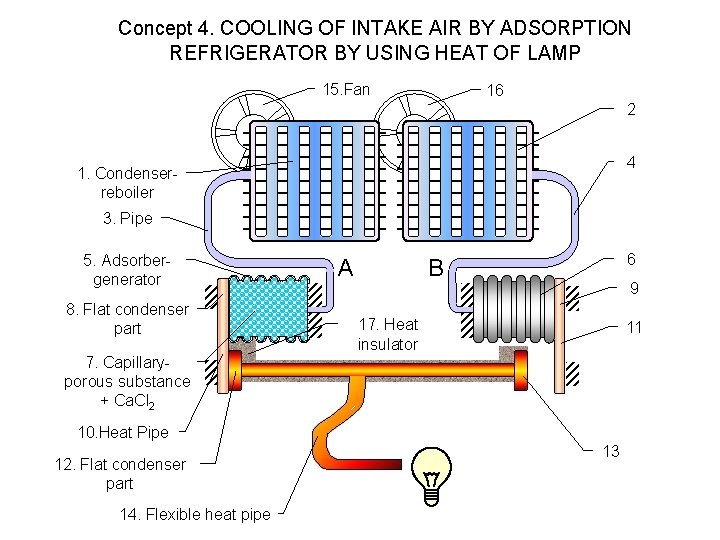 Concept 4. COOLING OF INTAKE AIR BY ADSORPTION REFRIGERATOR BY USING HEAT OF LAMP