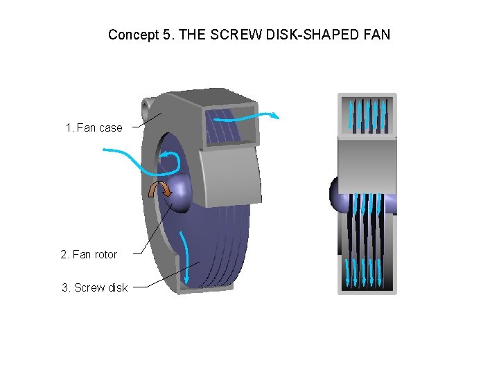 Concept 5. THE SCREW DISK-SHAPED FAN 1. Fan case 2. Fan rotor 3. Screw