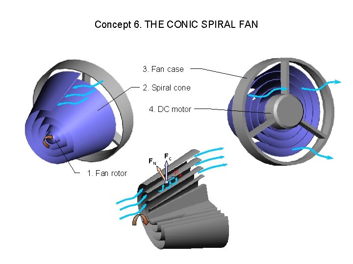 Concept 6. THE CONIC SPIRAL FAN 3. Fan case 2. Spiral cone 4. DC