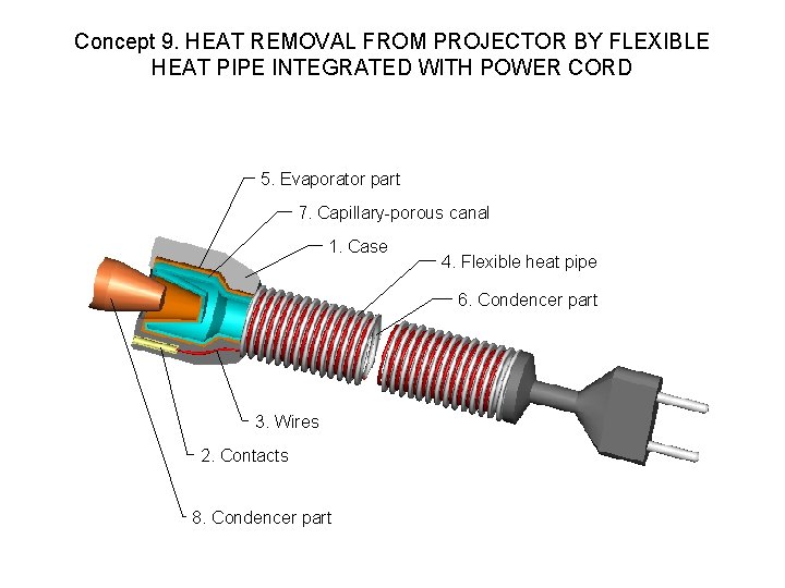 Concept 9. HEAT REMOVAL FROM PROJECTOR BY FLEXIBLE HEAT PIPE INTEGRATED WITH POWER CORD