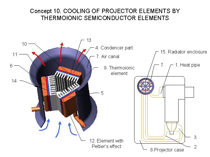 Concept 10. COOLING OF PROJECTOR ELEMENTS BY THERMOIONIC SEMICONDUCTOR ELEMENTS 10 11 13 4.
