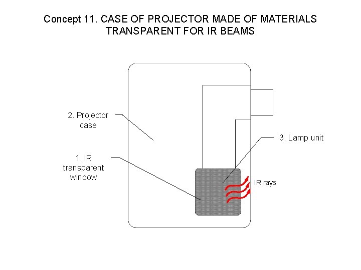 Concept 11. CASE OF PROJECTOR MADE OF MATERIALS TRANSPARENT FOR IR BEAMS 2. Projector