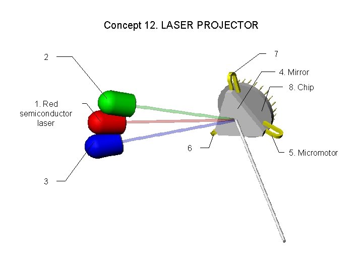 Concept 12. LASER PROJECTOR 7 2 4. Mirror 8. Chip 1. Red semiconductor laser