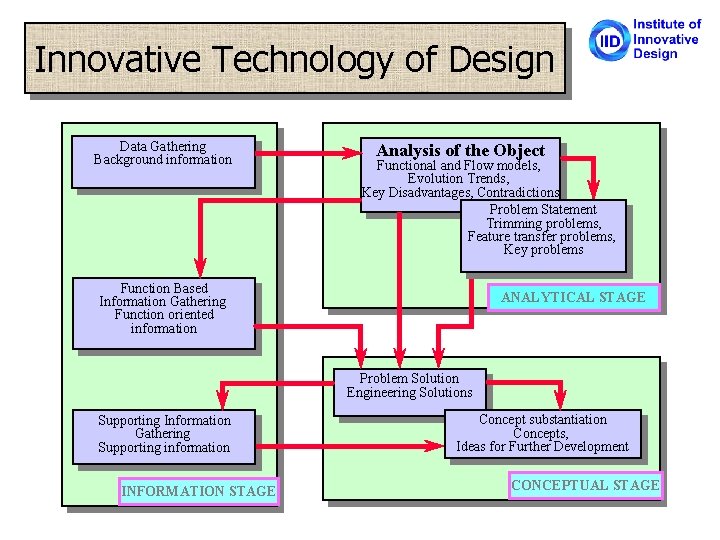 Innovative Technology of Design Data Gathering Background information Analysis of the Object Functional and