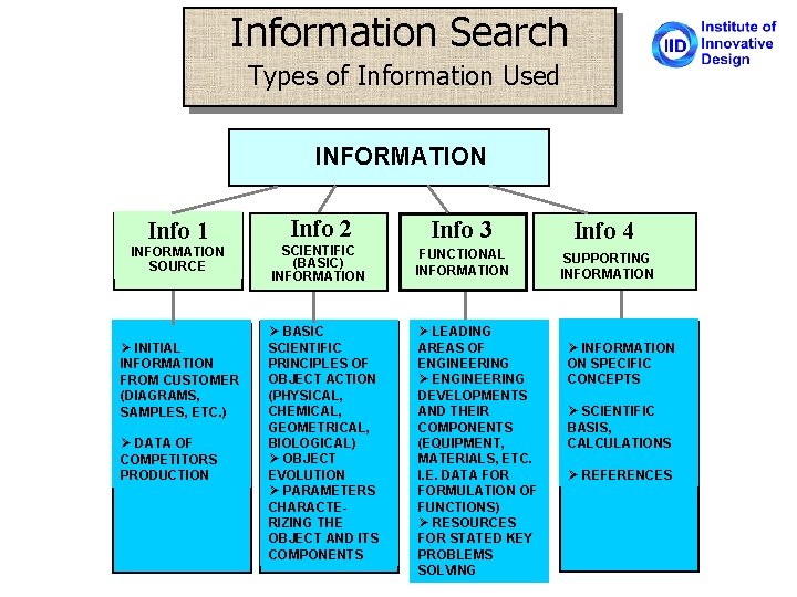 Information Search Types of Information Used INFORMATION Info 1 INFORMATION SOURCE Ø INITIAL INFORMATION