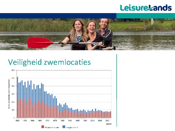 Veiligheid zwemlocaties 