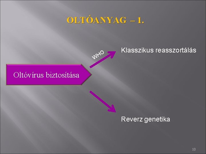 OLTÓANYAG – 1. HO Klasszikus reasszortálás W Oltóvírus biztosítása Reverz genetika 10 