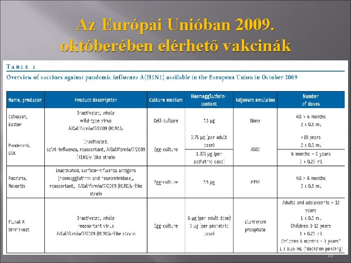 Az Európai Unióban 2009. októberében elérhető vakcinák 16 