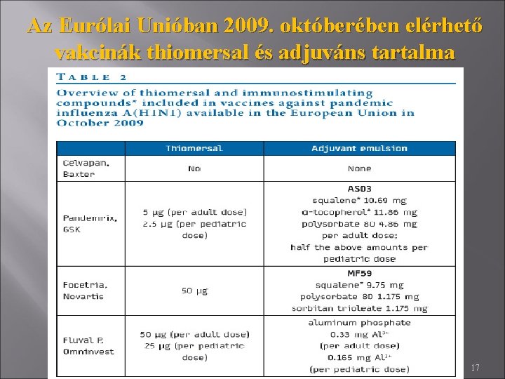 Az Eurólai Unióban 2009. októberében elérhető vakcinák thiomersal és adjuváns tartalma 17 