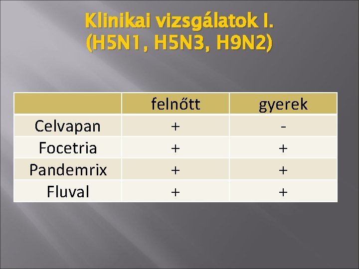 Klinikai vizsgálatok I. (H 5 N 1, H 5 N 3, H 9 N