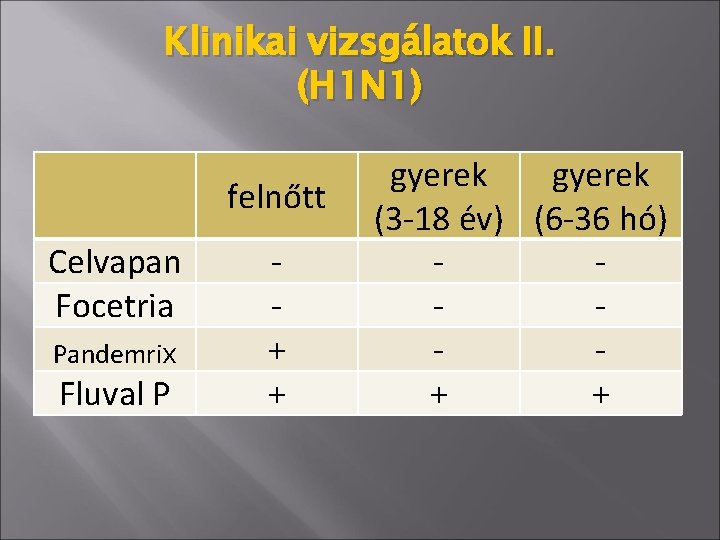 Klinikai vizsgálatok II. (H 1 N 1) Celvapan Focetria Pandemrix Fluval P felnőtt +