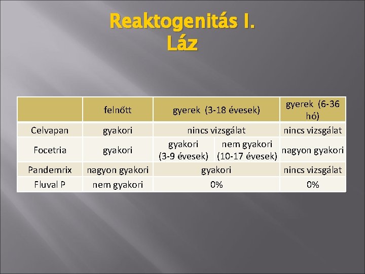 Reaktogenitás I. Láz felnőtt Celvapan gyakori Focetria Pandemrix Fluval P gyerek (3 -18 évesek)