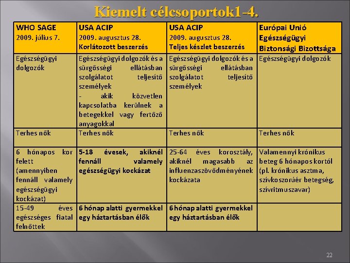 Kiemelt célcsoportok 1 -4. WHO SAGE 2009. július 7. Egészségügyi dolgozók Terhes nők 6