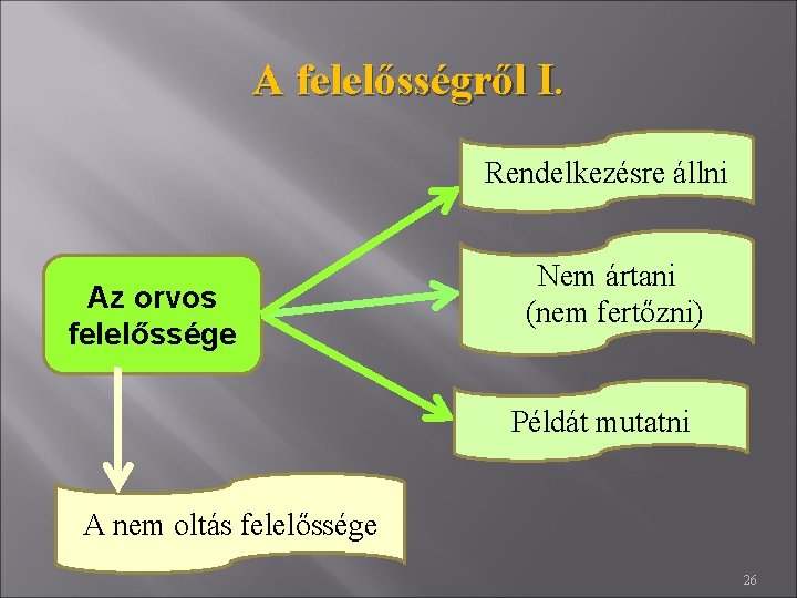 A felelősségről I. Rendelkezésre állni Az orvos felelőssége Nem ártani (nem fertőzni) Példát mutatni