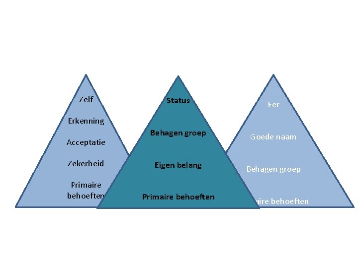 Zelf Status Eer Behagen groep Goede naam Zekerheid Eigen belang Behagen groep Primaire behoeften