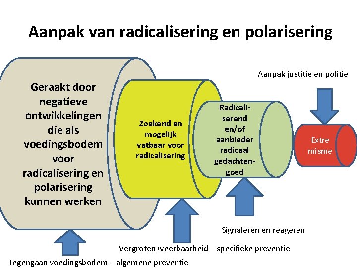 Aanpak van radicalisering en polarisering Aanpak justitie en politie Geraakt door negatieve ontwikkelingen die