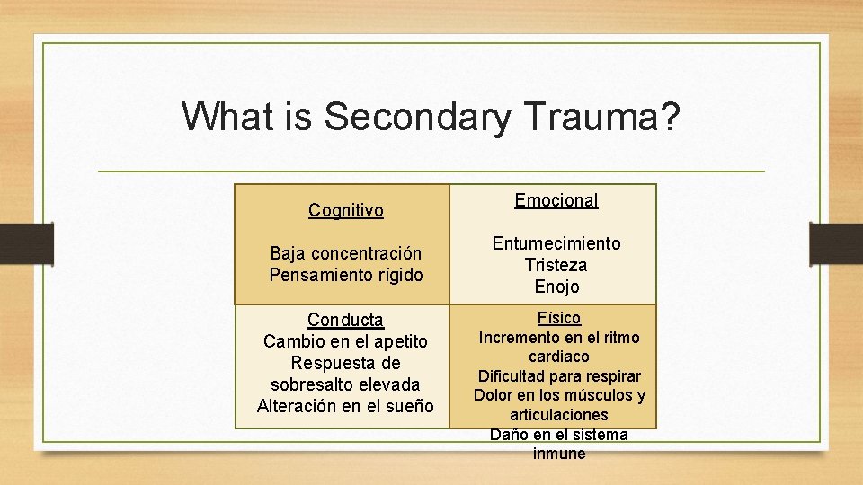 What is Secondary Trauma? Cognitivo Baja concentración Pensamiento rígido Conducta Cambio en el apetito