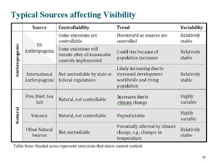 Typical Sources affecting Visibility 13 