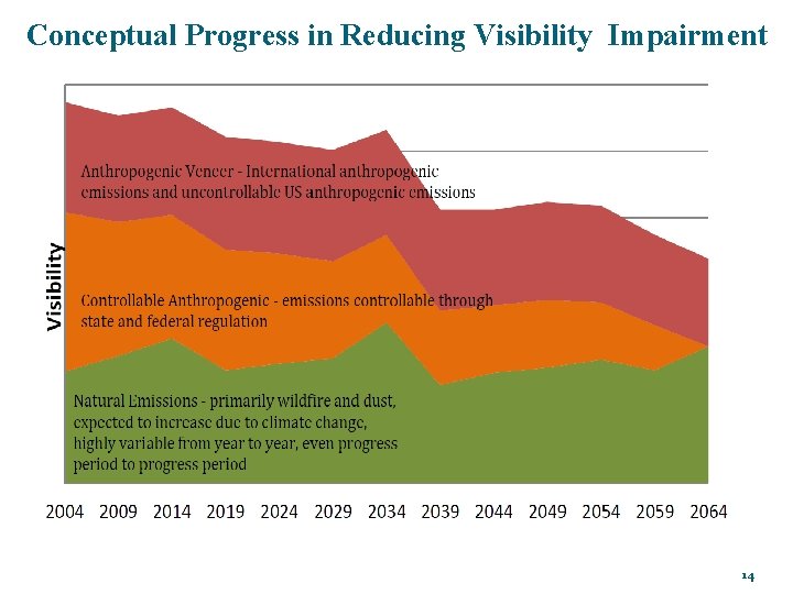 Conceptual Progress in Reducing Visibility Impairment 14 