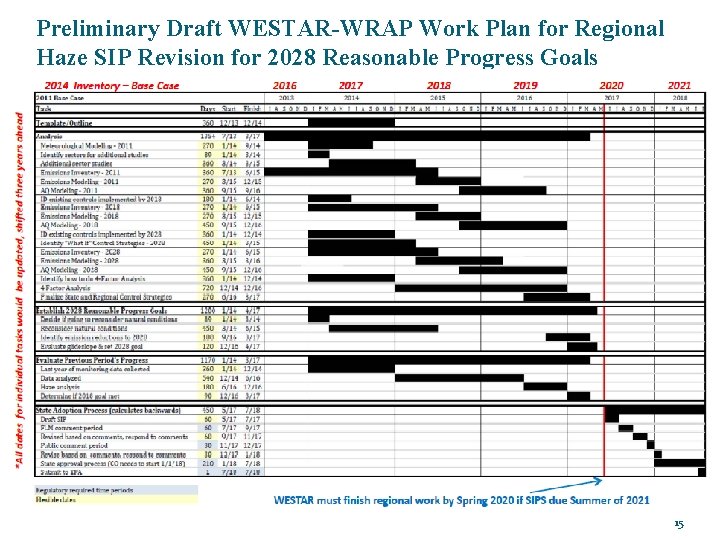 Preliminary Draft WESTAR-WRAP Work Plan for Regional Haze SIP Revision for 2028 Reasonable Progress