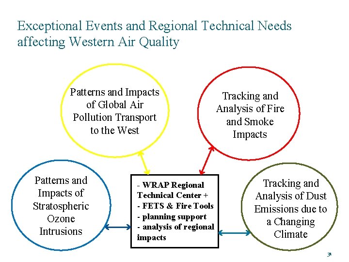 Exceptional Events and Regional Technical Needs affecting Western Air Quality Patterns and Impacts of