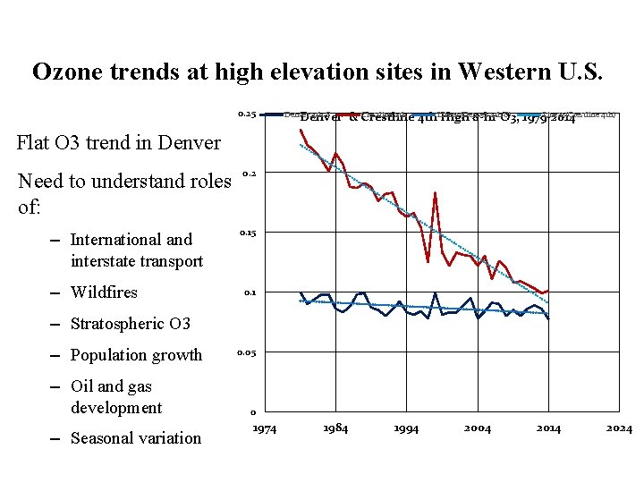 Ozone trends at high elevation sites in Western U. S. 0. 25 Denver 4