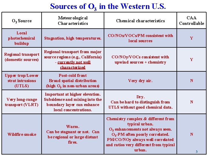 Sources of O 3 in the Western U. S. O 3 Source Meteorological Characteristics
