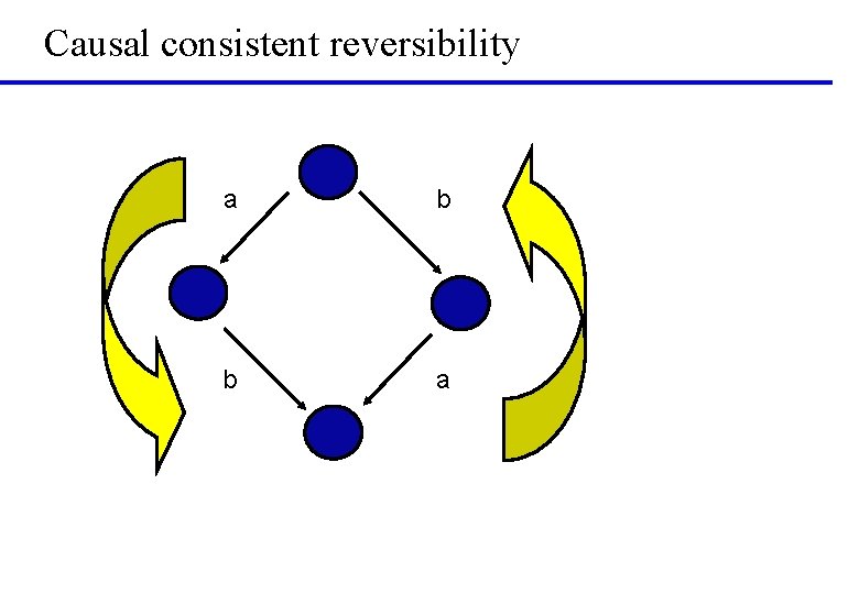 Causal consistent reversibility a b b a 
