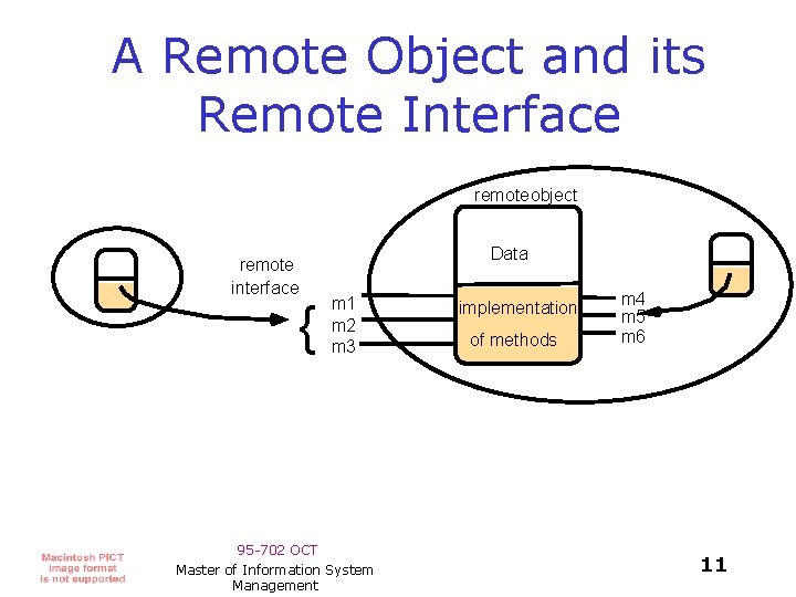 A Remote Object and its Remote Interface remoteobject remote interface { Data m 1