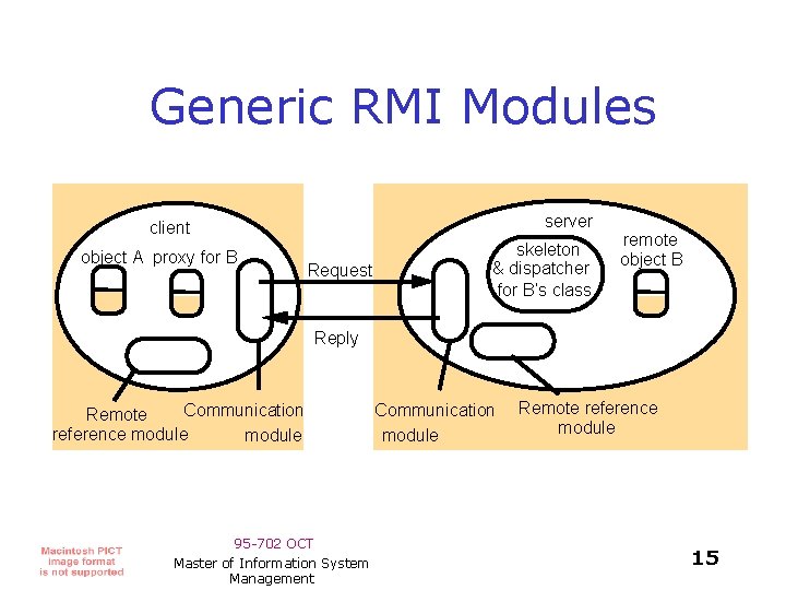 Generic RMI Modules server client object A proxy for B Request skeleton & dispatcher