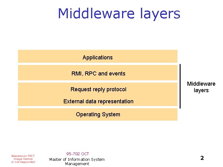 Middleware layers Applications RMI, RPC and events Request reply protocol Middleware layers External data