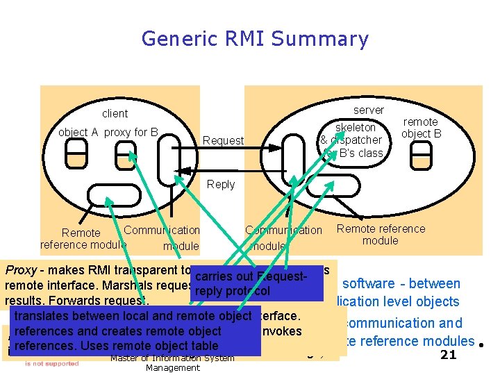 Generic RMI Summary server client object A proxy for B Request skeleton & dispatcher