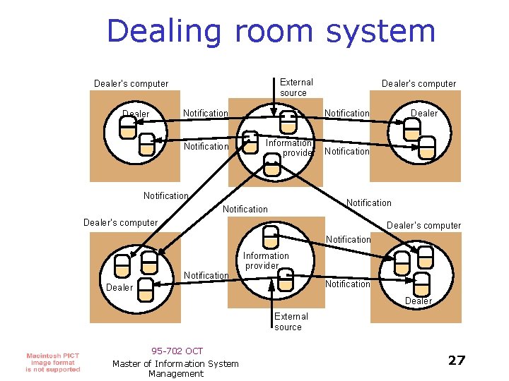 Dealing room system External source Dealer’s computer Notification Information provider Notification Dealer’s computer Notification