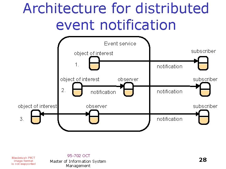 Architecture for distributed event notification Event service subscriber object of interest 1. notification object