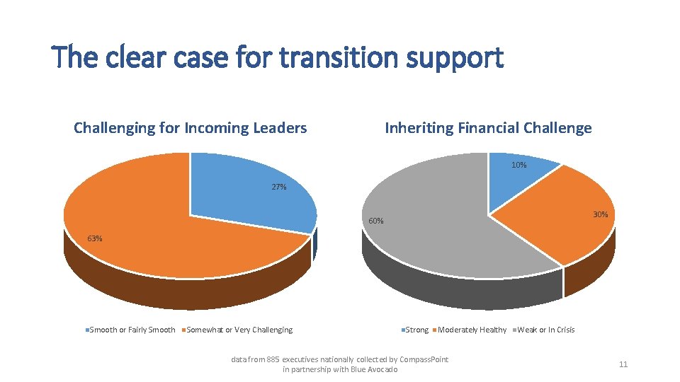 The clear case for transition support Challenging for Incoming Leaders Inheriting Financial Challenge 10%