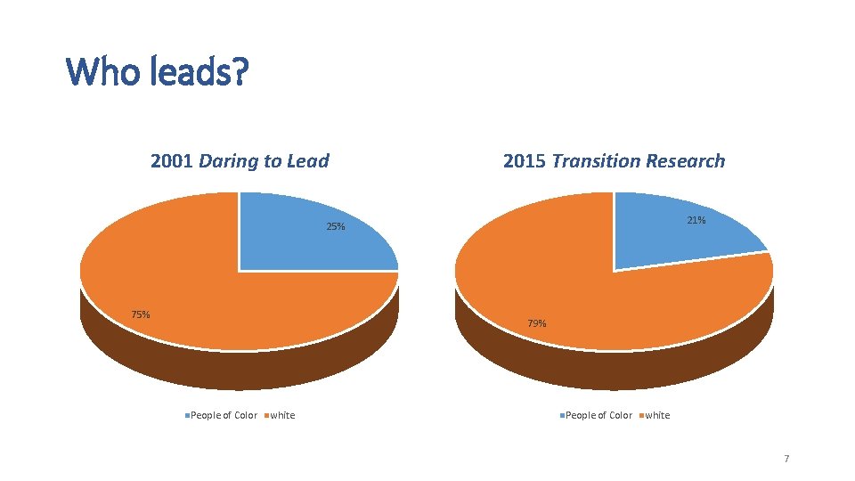 Who leads? 2001 Daring to Lead 2015 Transition Research 21% 25% 79% People of