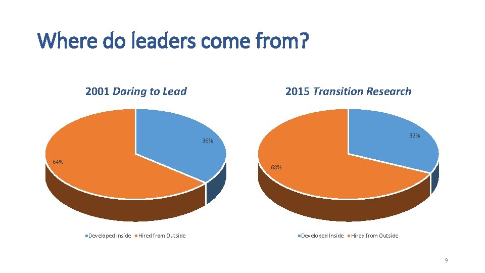 Where do leaders come from? 2001 Daring to Lead 2015 Transition Research 32% 36%