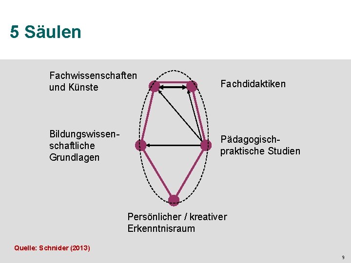 5 Säulen Fachwissenschaften und Künste Fachdidaktiken Bildungswissenschaftliche Grundlagen Pädagogischpraktische Studien Persönlicher / kreativer Erkenntnisraum