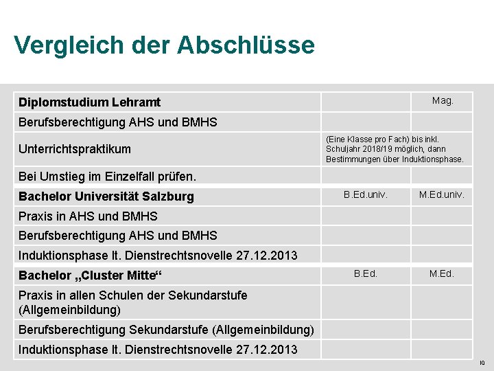 Vergleich der Abschlüsse Mag. Diplomstudium Lehramt Berufsberechtigung AHS und BMHS Unterrichtspraktikum (Eine Klasse pro