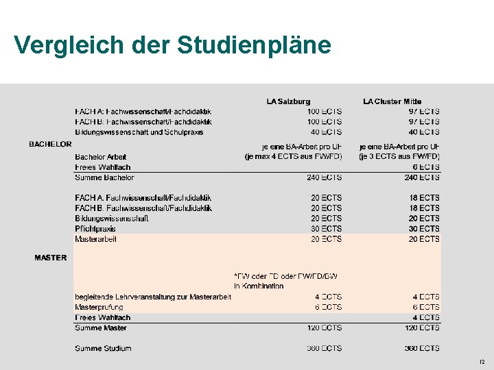 Vergleich der Studienpläne 12 