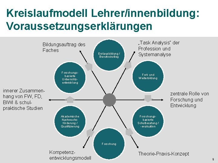 Kreislaufmodell Lehrer/innenbildung: Voraussetzungserklärungen Bildungsauftrag des Faches Erstausbildung / Berufseinstieg Forschungsbasierte Unterrichtsentwicklung „Task Analysis“ der