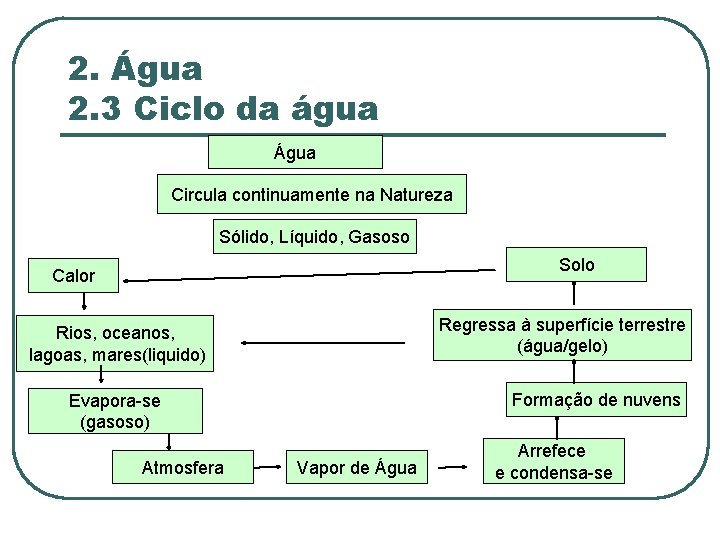 2. Água 2. 3 Ciclo da água Água Circula continuamente na Natureza Sólido, Líquido,