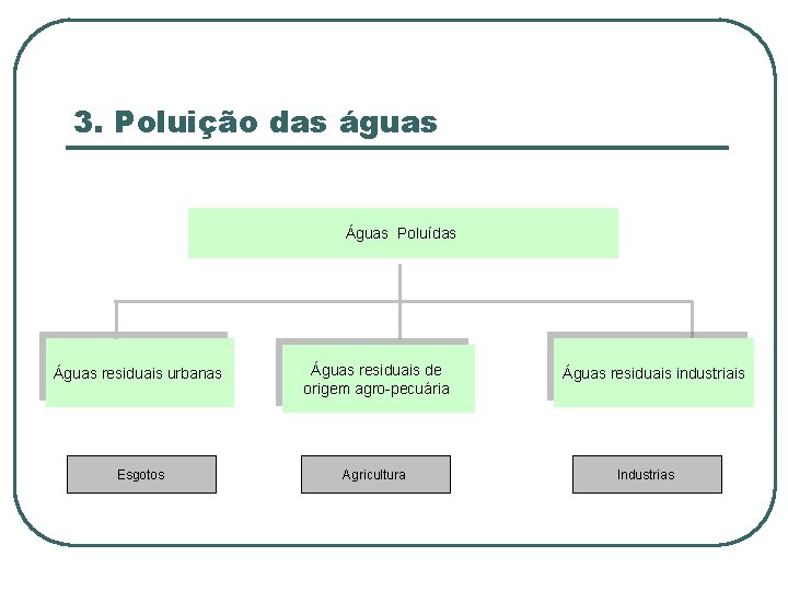 3. Poluição das águas Águas Poluídas Águas residuais urbanas Águas residuais de origem agro-pecuária