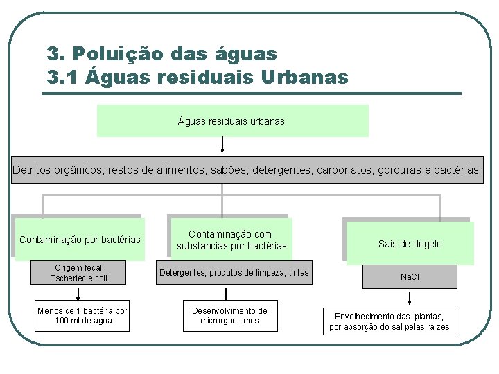 3. Poluição das águas 3. 1 Águas residuais Urbanas Águas residuais urbanas Detritos orgânicos,