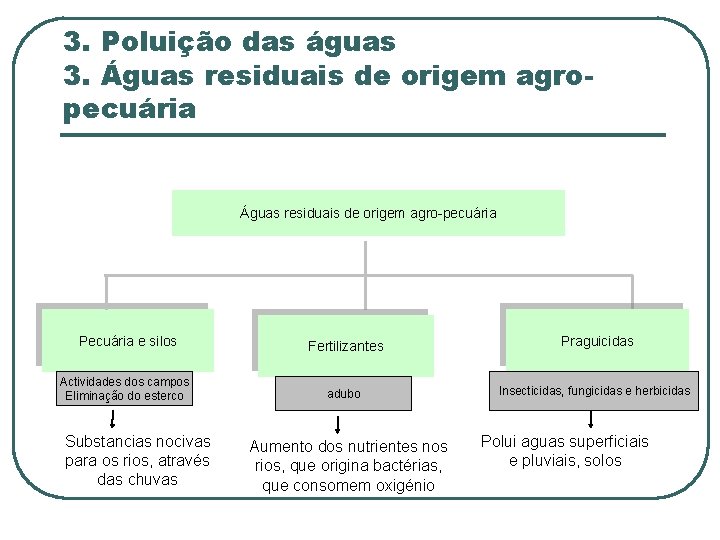 3. Poluição das águas 3. Águas residuais de origem agropecuária Águas residuais de origem