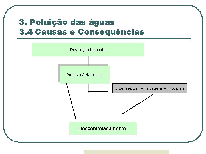 3. Poluição das águas 3. 4 Causas e Consequências Revolução Industrial Prejuízo à Natureza