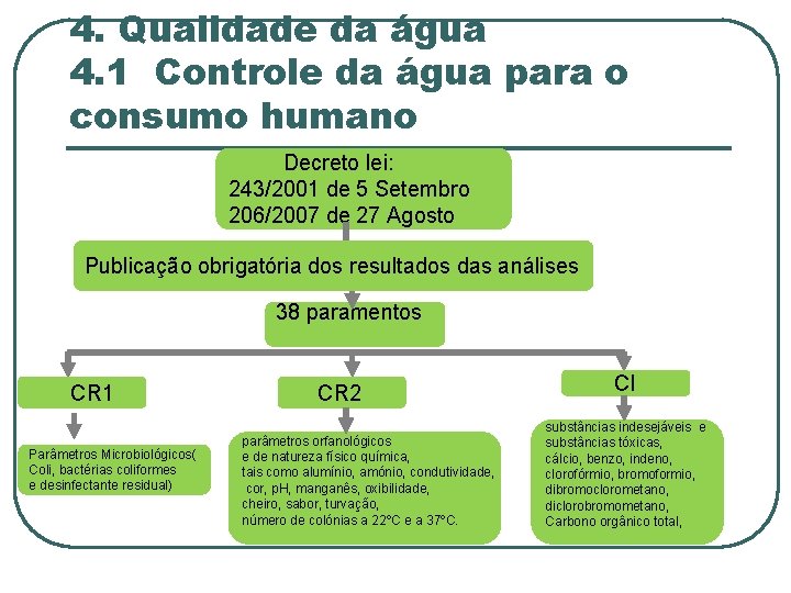 4. Qualidade da água 4. 1 Controle da água para o consumo humano Decreto