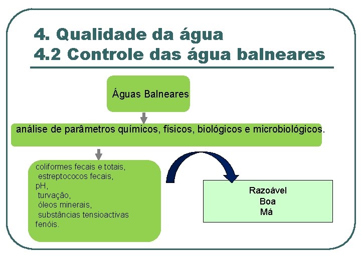 4. Qualidade da água 4. 2 Controle das água balneares Águas Balneares análise de