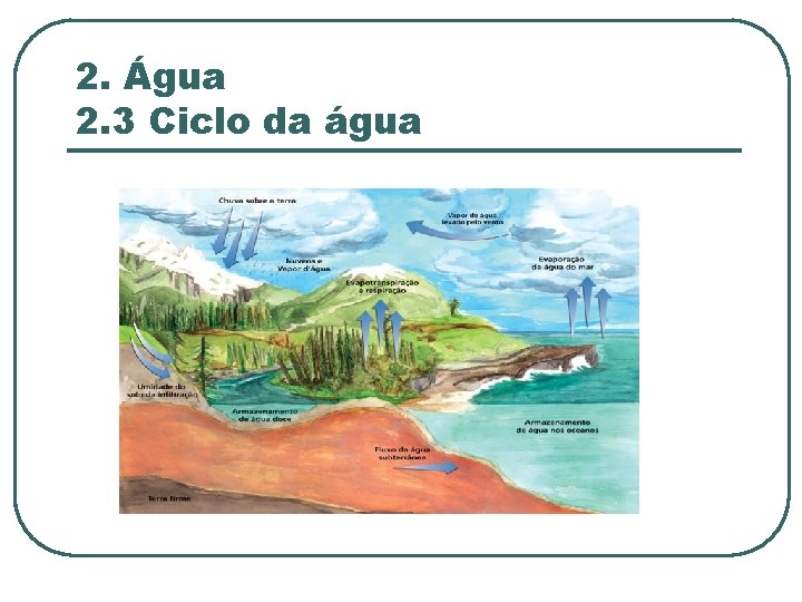 2. Água 2. 3 Ciclo da água 