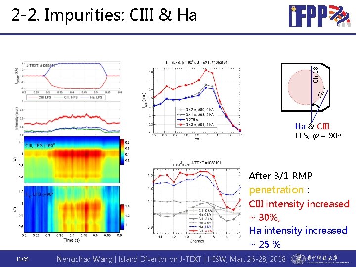 Ch 18 2 -2. Impurities: CIII & Ha Ha & CIII LFS, φ =